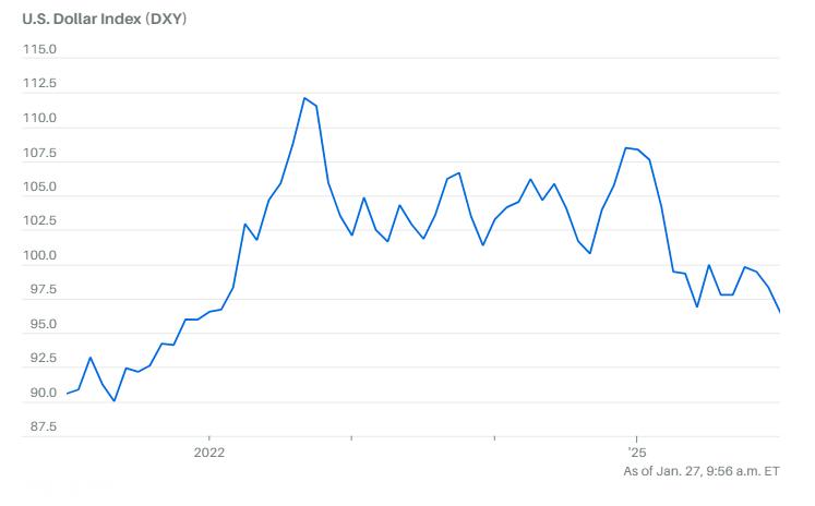 衡量美元兑六种主要货币的美元指数当日下跌0.54%，报96.53。这是自2022