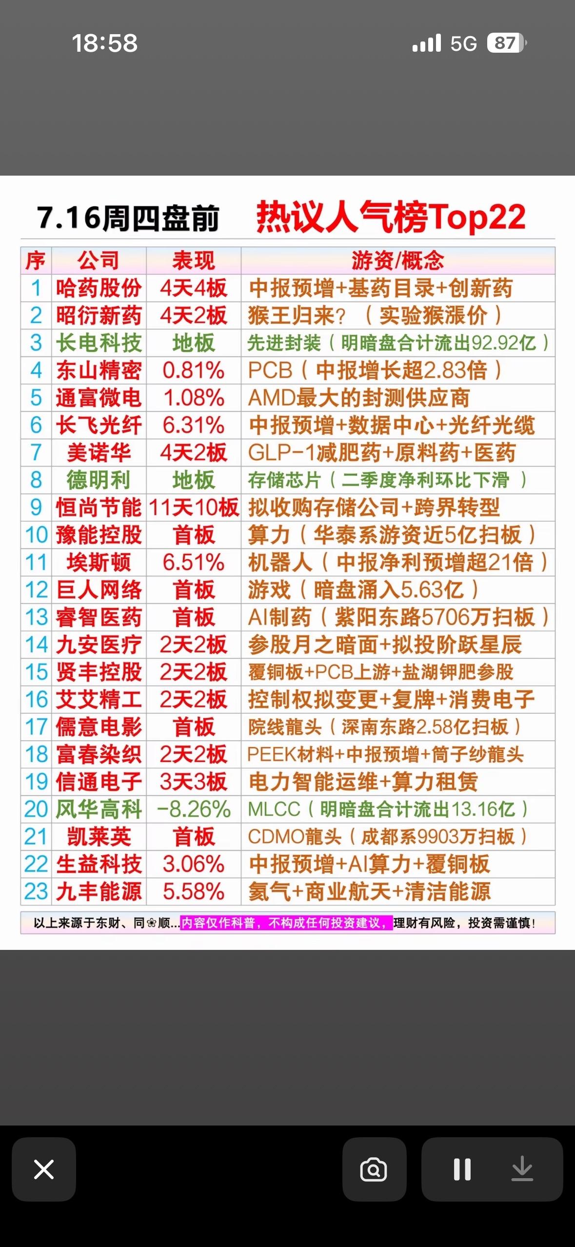 7月16日周四盘前股市热议榜前Top22个股揭晓啦，这可都是本周热门的投资机会风