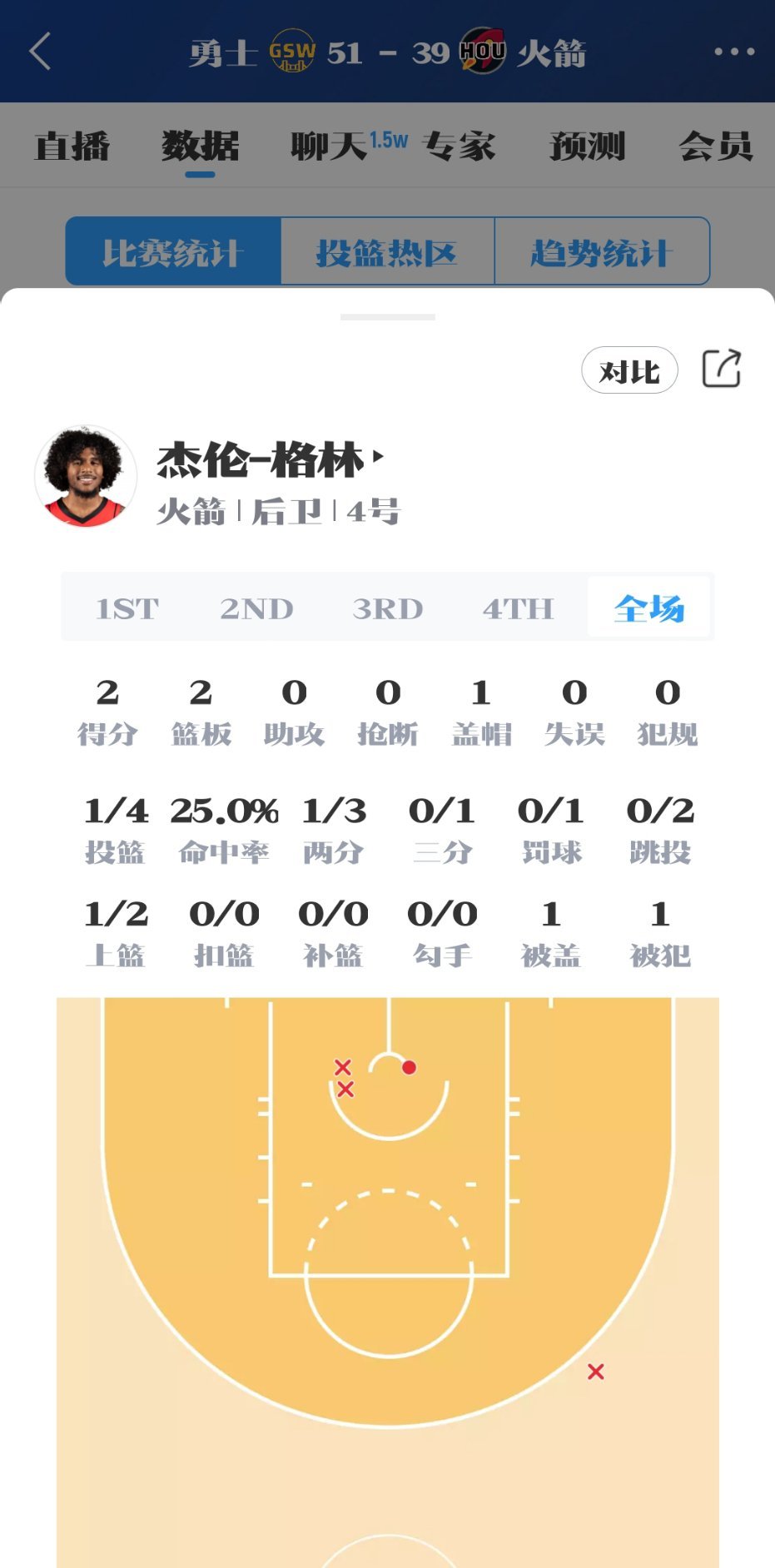 上限乔丹、下限科比？杰伦格林上半场2分2篮板0助攻0抢断1封盖！火箭怎么赢？勇士
