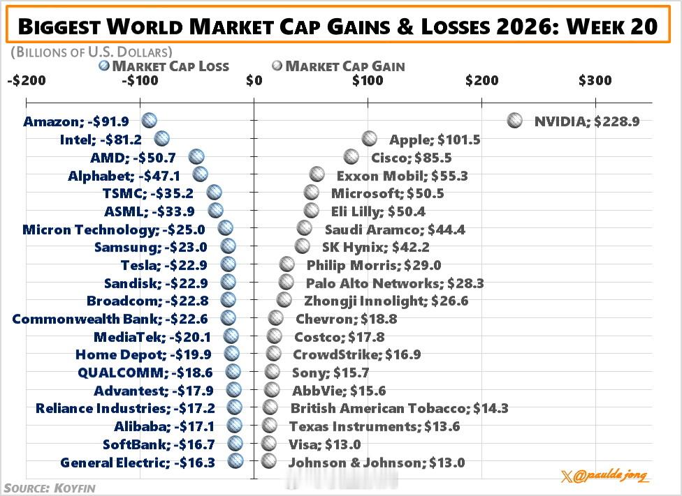 全球市值最大涨跌第 21 周。 损失：$NVDA $GOOG $WMT $AVG