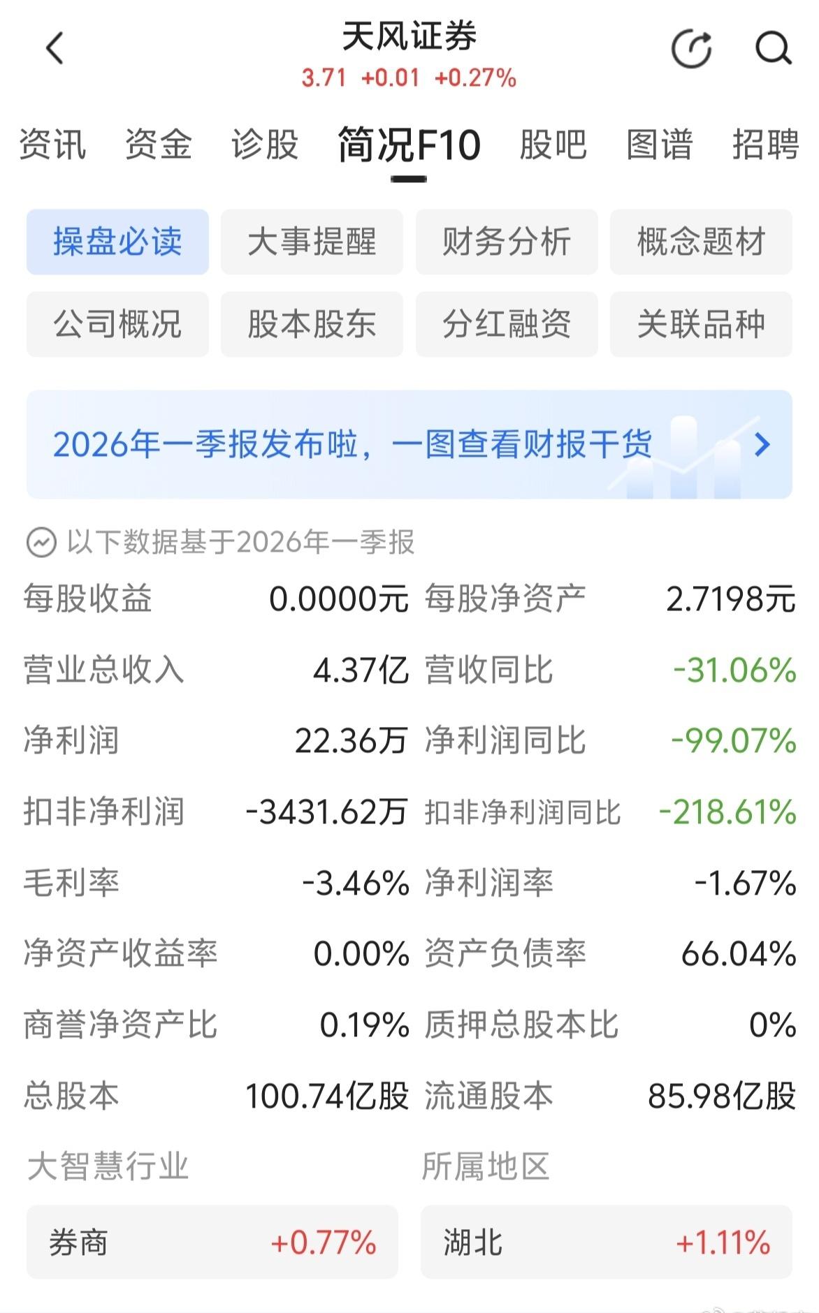 天风证券一季度盈利22万，中信建投一季度盈利36亿，同样券商股，差距太大了吧！ 
