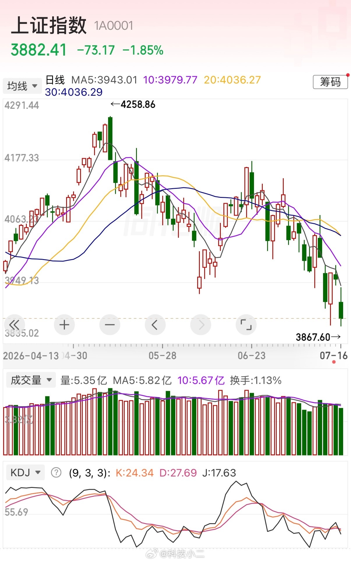 A股 大A又创新低了。我的，还是被撕下来了一点，主要还是大家不太坚定。 