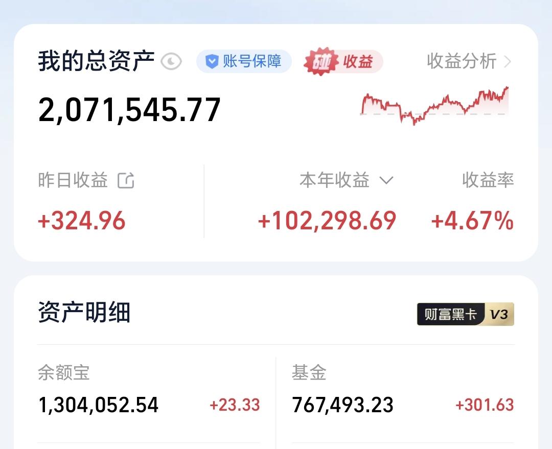 基金：市场大概什么时候形成大级别高点
昨天基金收益301元，基金持有767493