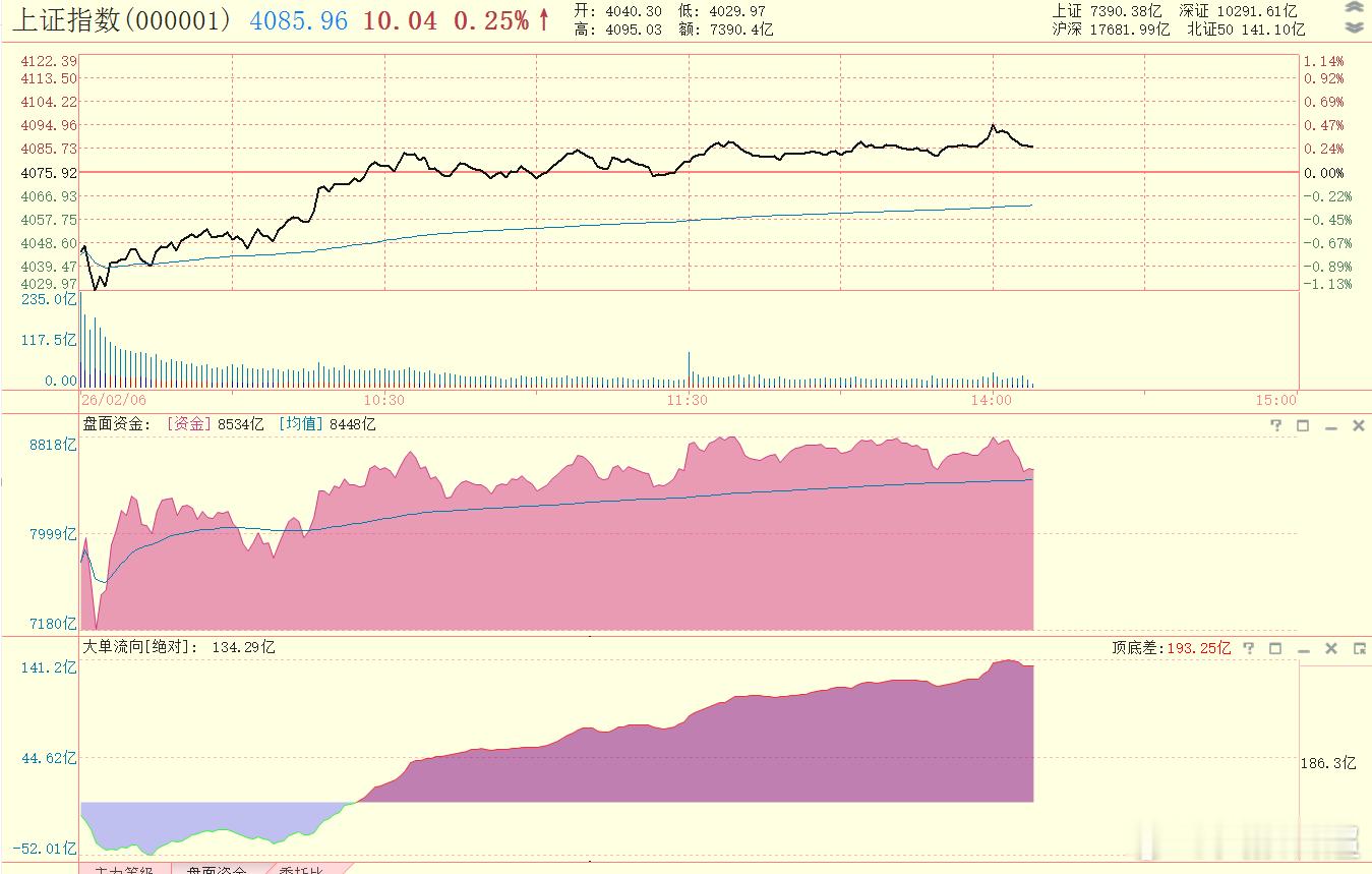 今天分时的最高点，估计已经出现了 
