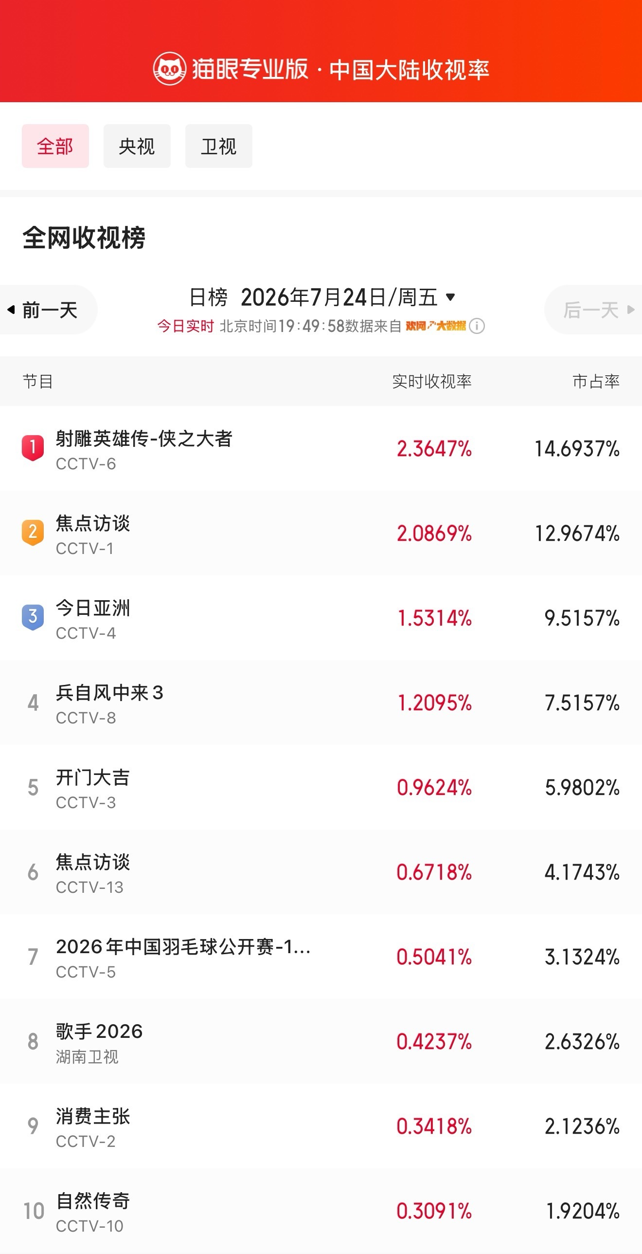射雕英雄传侠之大者全网收视榜  据猫眼专业版数据，徐克执导，郭靖黄蓉领衔主演电影