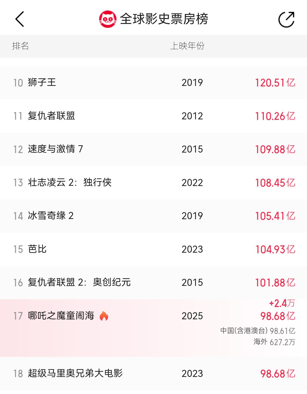 哪吒2超98亿 第17，已超超级马里奥兄弟大电影。 