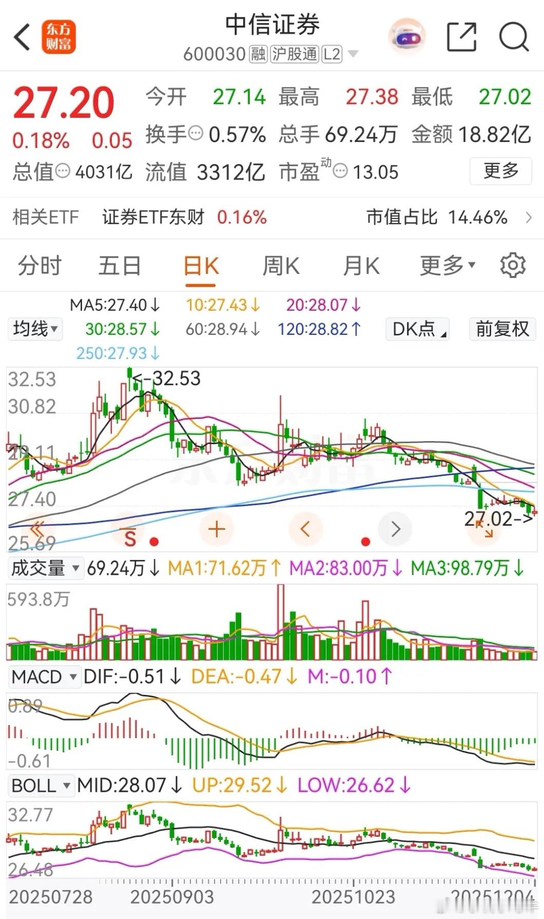东方财富和中信证券今天双双上涨，暂时止住了连续下跌的势头，收盘时分别上涨了0.7