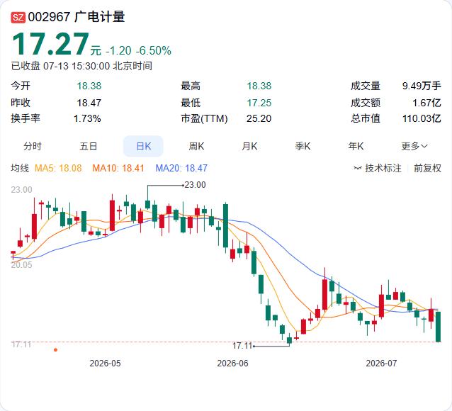 广电计量半年报预增，一季度的回暖趋势正延伸为持续修复。公司预计营收16.50亿至