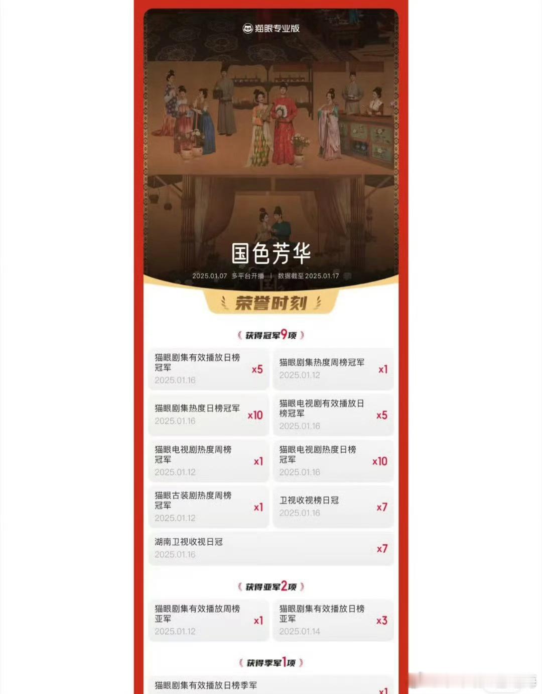 杨紫、李现《国色芳华》连续七天登顶卫视收视榜top1，连续十天登顶剧集热度总榜t