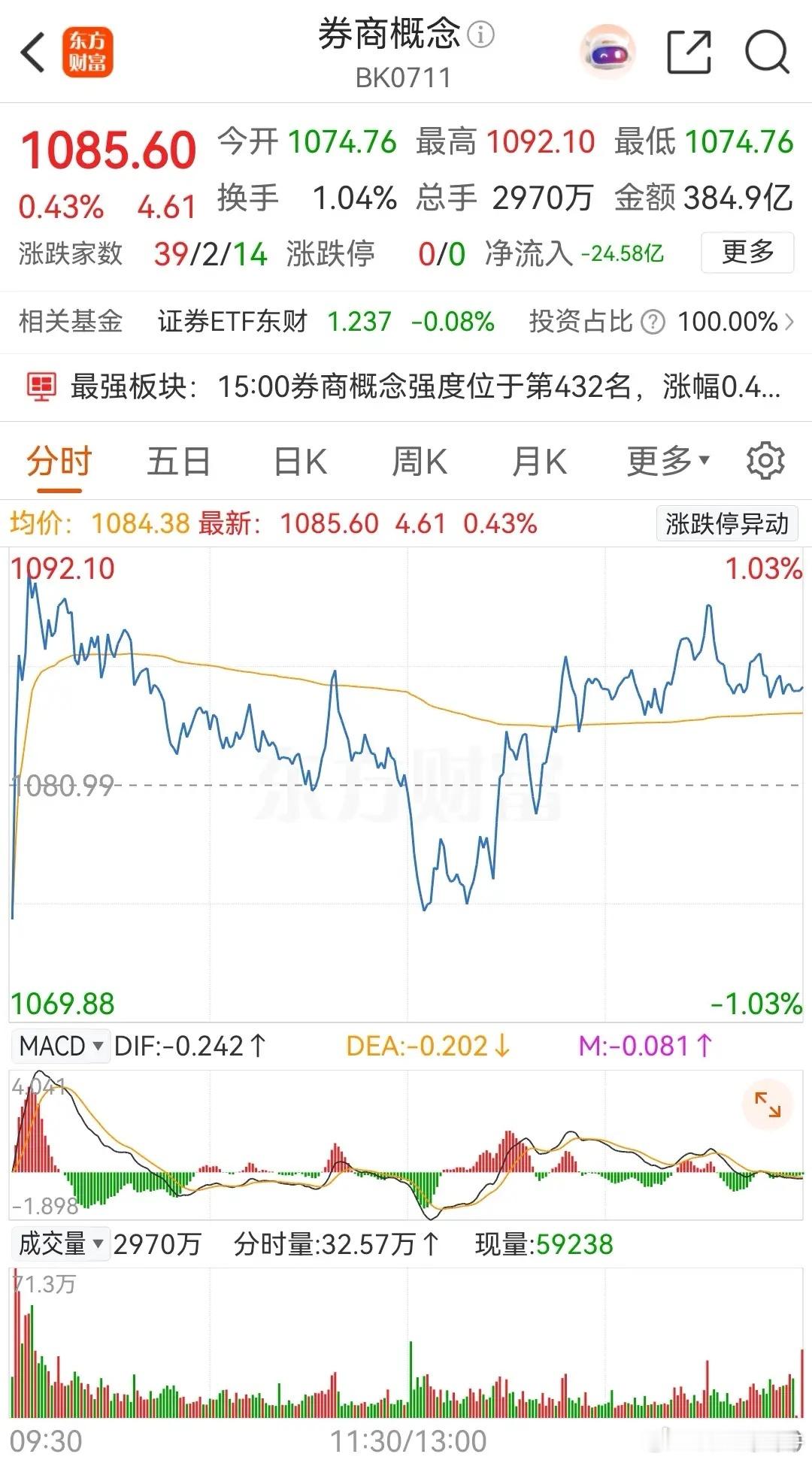 券商概念板块早盘低开后直线拉升，之后走出V型整理态势 ，最终收出一根小阳线，涨幅