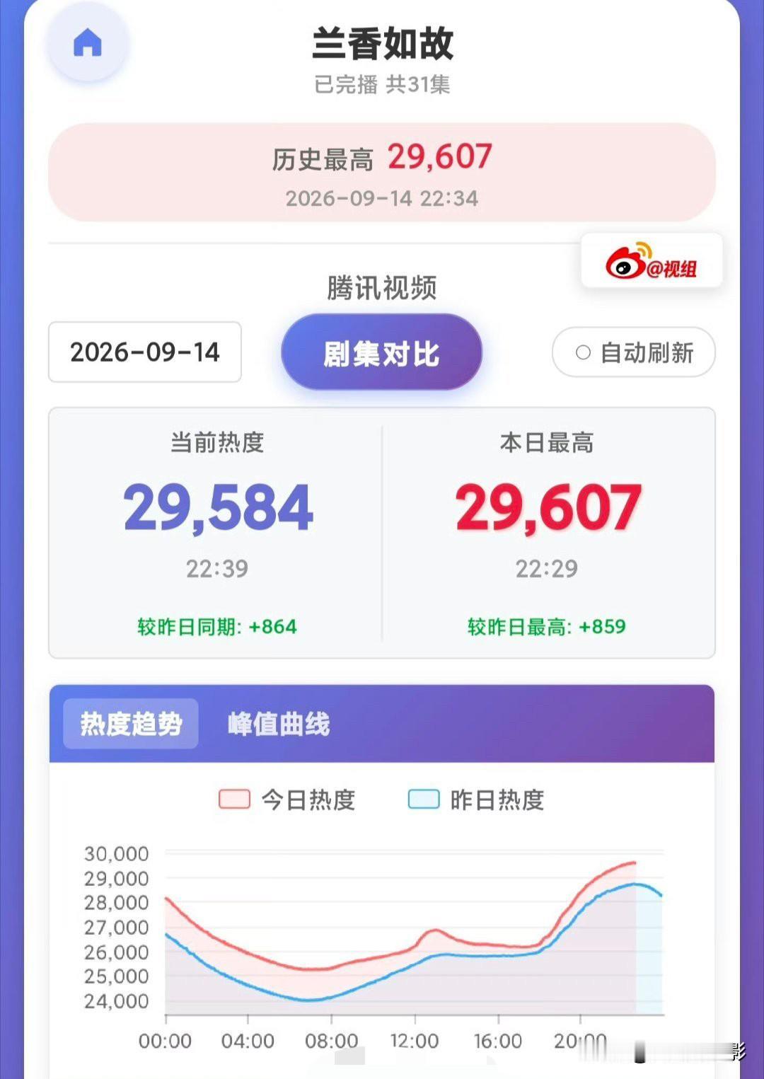 《兰香如故》热度狂飙冲破29500，可重头戏全都还憋着没放出来。男二迟迟未亮相，