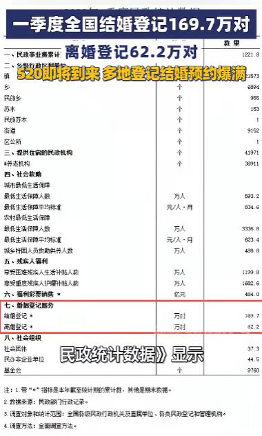 结婚数连跌10年近乎腰斩，离婚却果断到扎心，520抢号内卷疯了，背后藏着当代年轻
