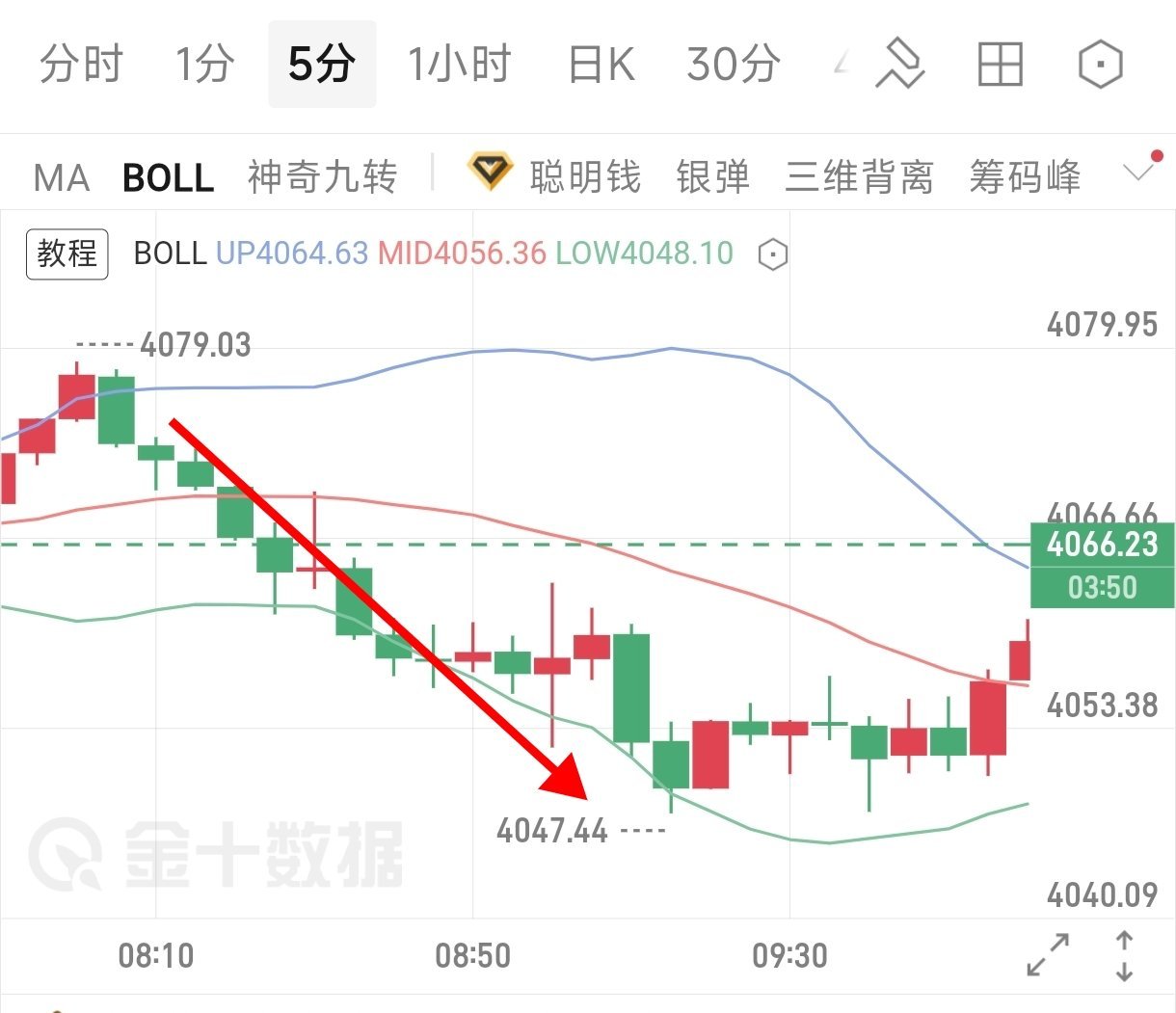 早盘思路提前明确给到，第一目标先看4050，同时预判只要没能上破4080–410