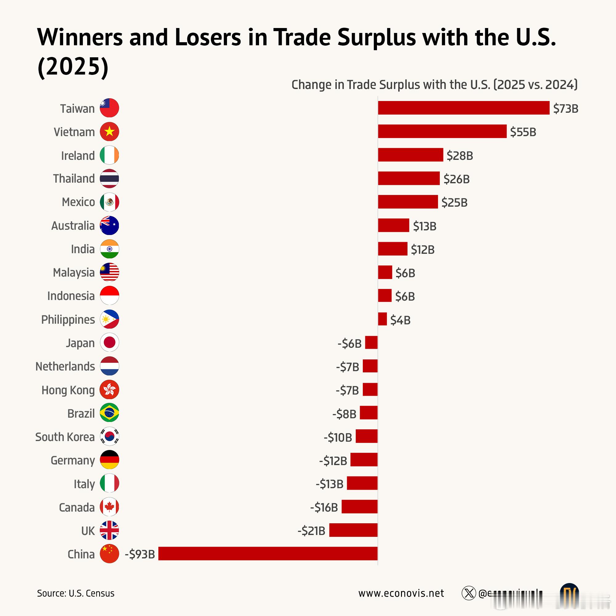 2025年cn对美贸易顺差锐减930亿美元，但是cn占全球出口份额上升反而在加速
