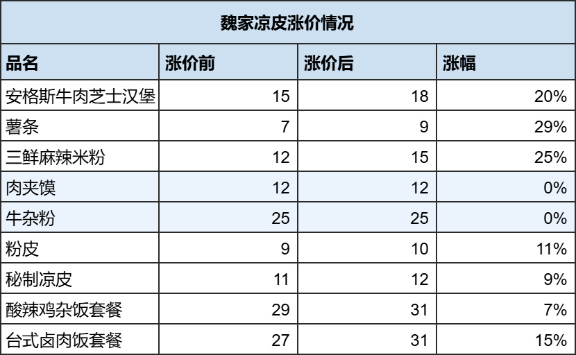 魏家凉皮热销产品最高涨29%魏家凉皮店员回应多款产品涨价 7月30日，据蓝鲸新闻