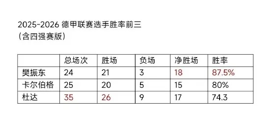 2025-2026德甲联赛整个赛季，樊振东的净胜场为18场，胜率为87.5％，排