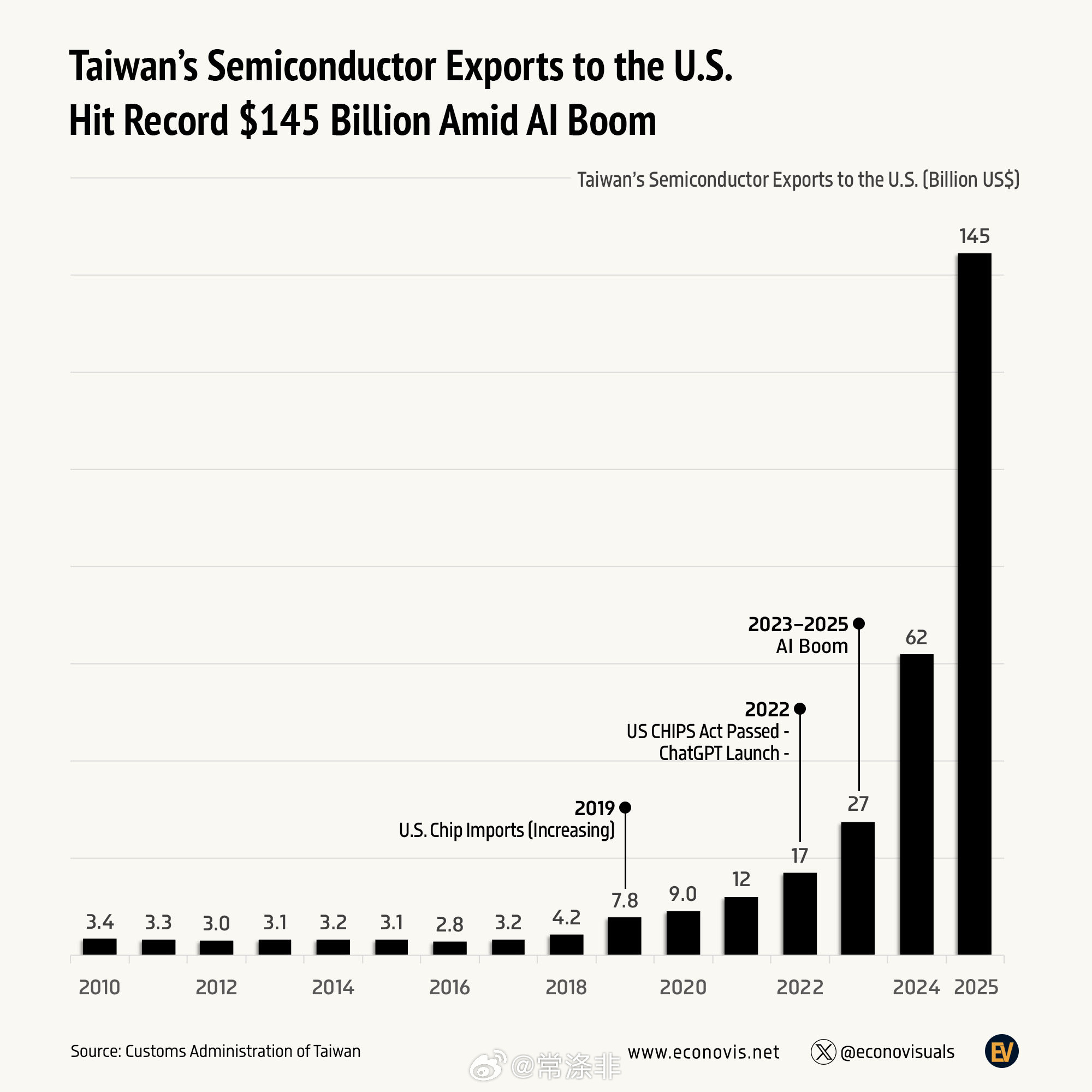📈人工智能热潮推动台湾半导体对美出口创纪录，达1450亿美元 受人工智能基础设