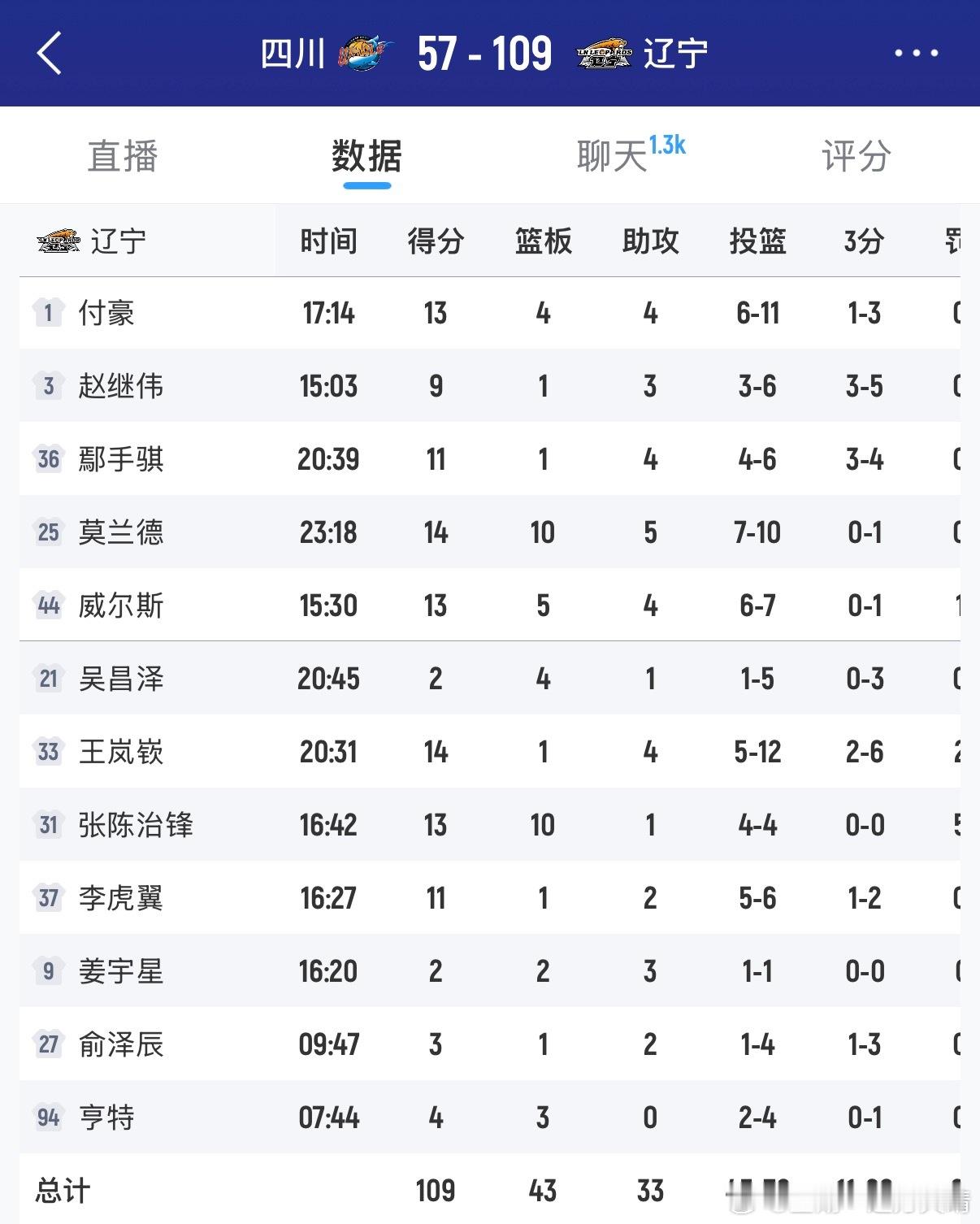 辽宁男篮跟我们自己比，一口闷气终于发泄出来了。大比分领先的时候，继伟神情凝重。未