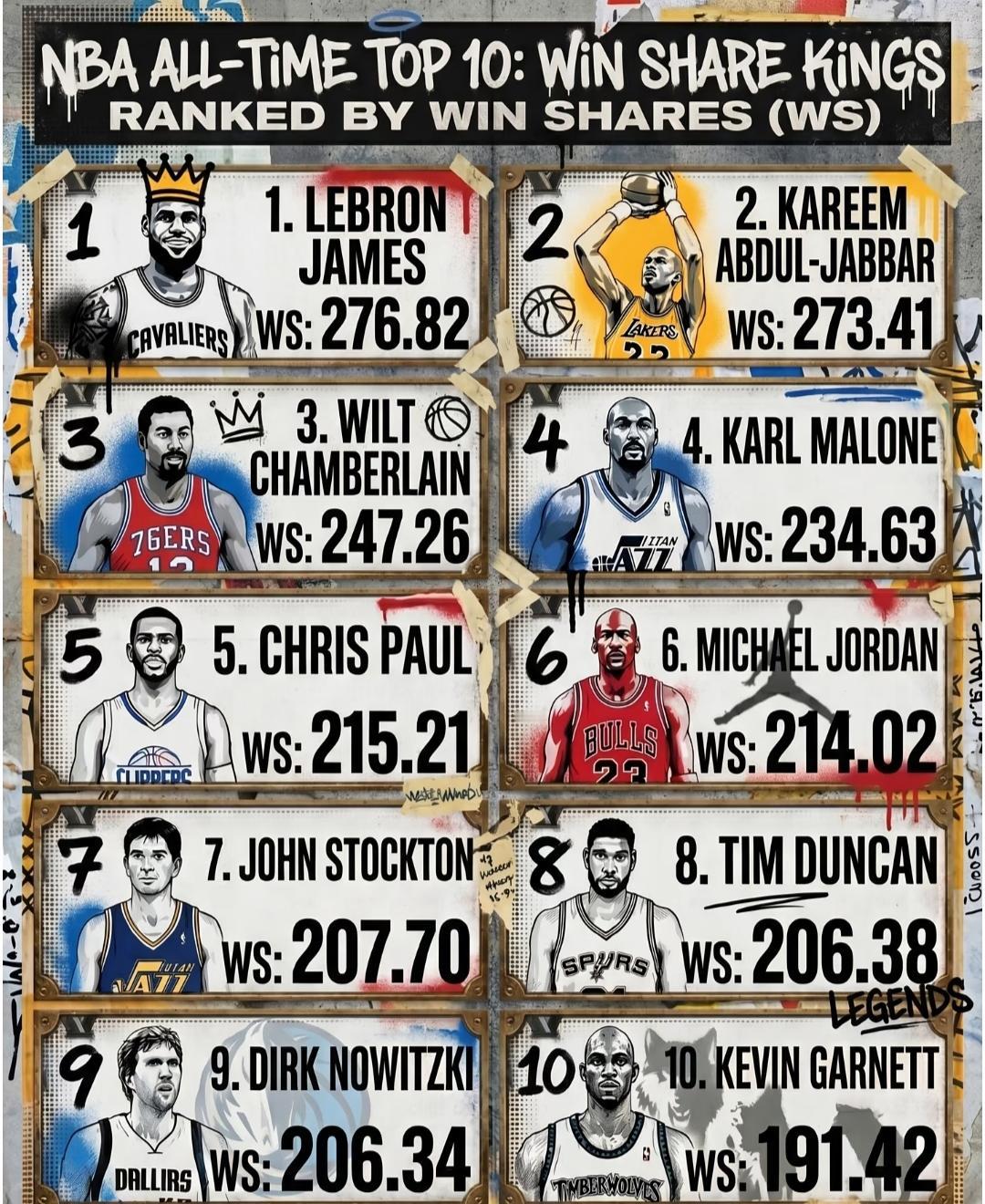 NBA“历史贡献值”排名前十的传奇巨星！詹姆斯高居榜首，乔丹排名第六，科比没有入