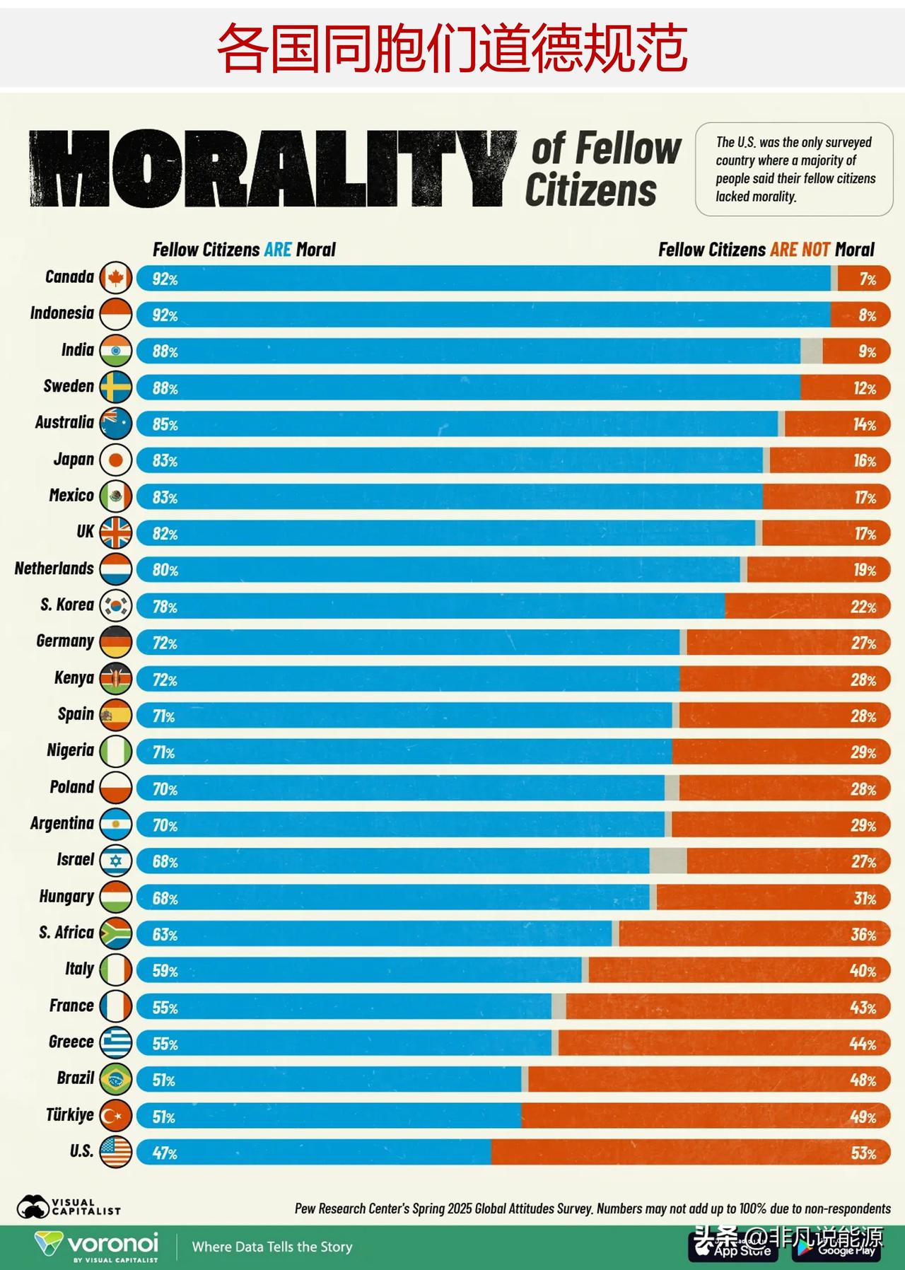 哪些国家的人，最觉得本国同胞讲道德？

皮尤研究中心 2025 年全球态度调查，
