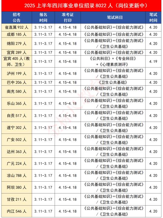 招1.3万余人，2025上四川事业单位正在招录