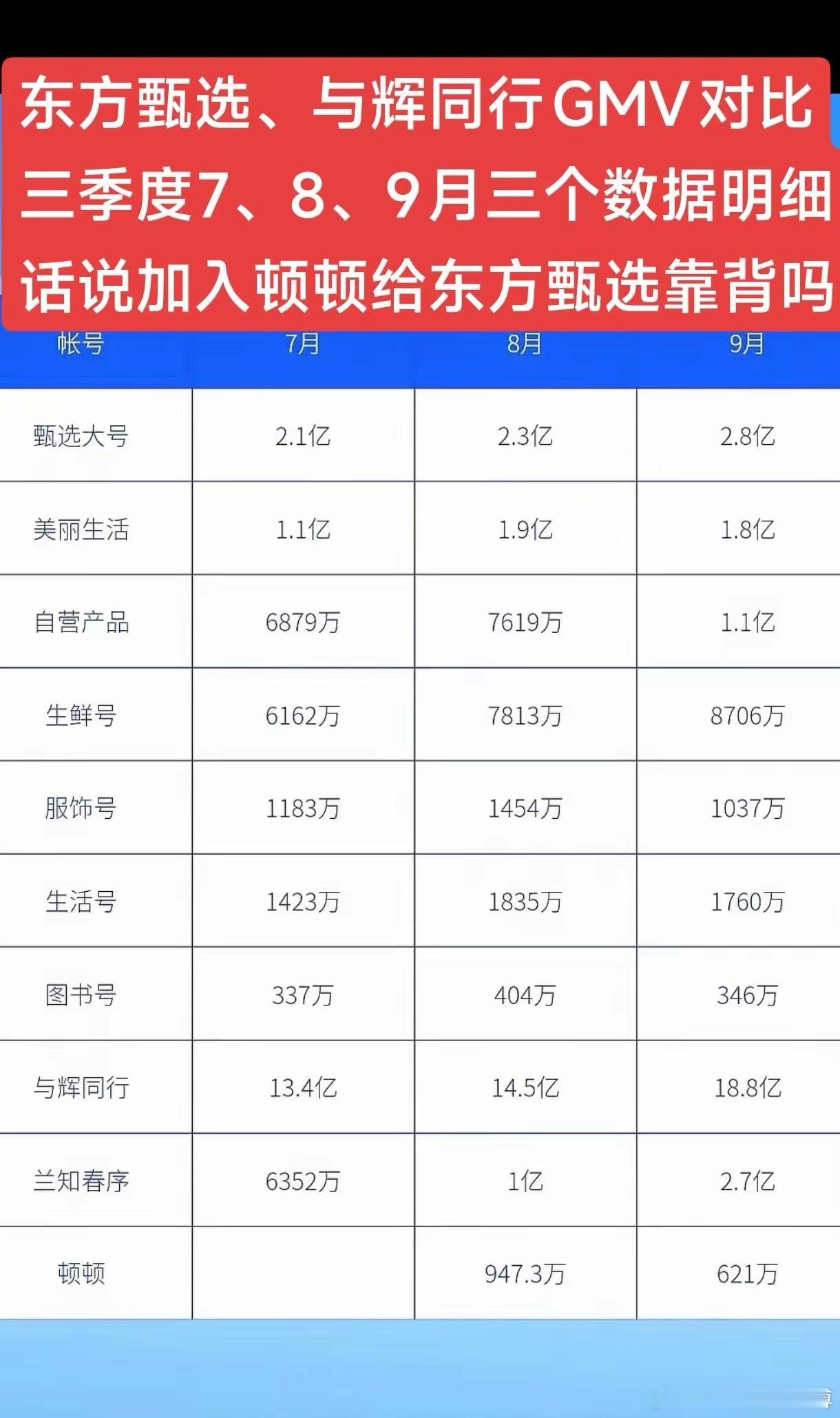 东方甄选、与辉同行GMV对比，三季度7、8、9月三个数据明细。话说加入顿顿给东方
