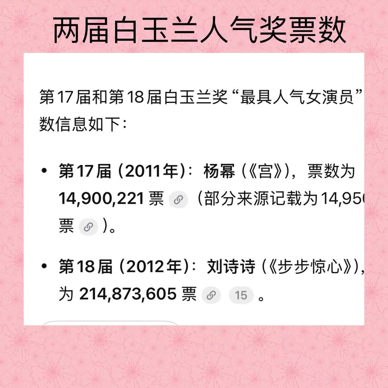 原来白玉兰人气奖投票：刘诗诗2.1亿，ym才1400w，难怪说刘诗诗内娱第一个顶