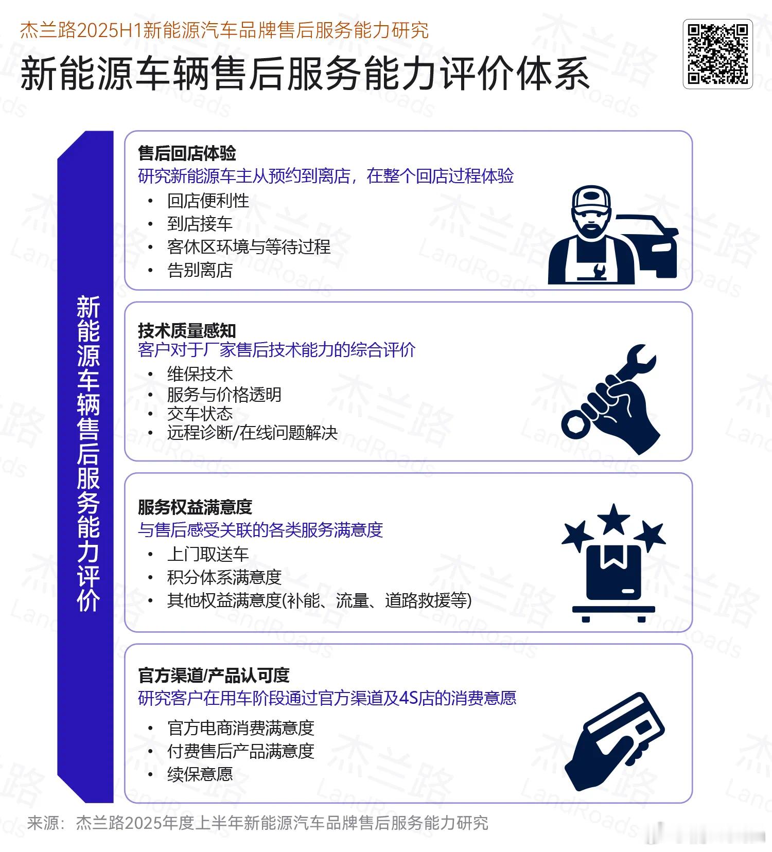 杰兰路发布售后服务排名问界现排在第二位，我想这仅仅是个开始，对潜在用户而言，购车