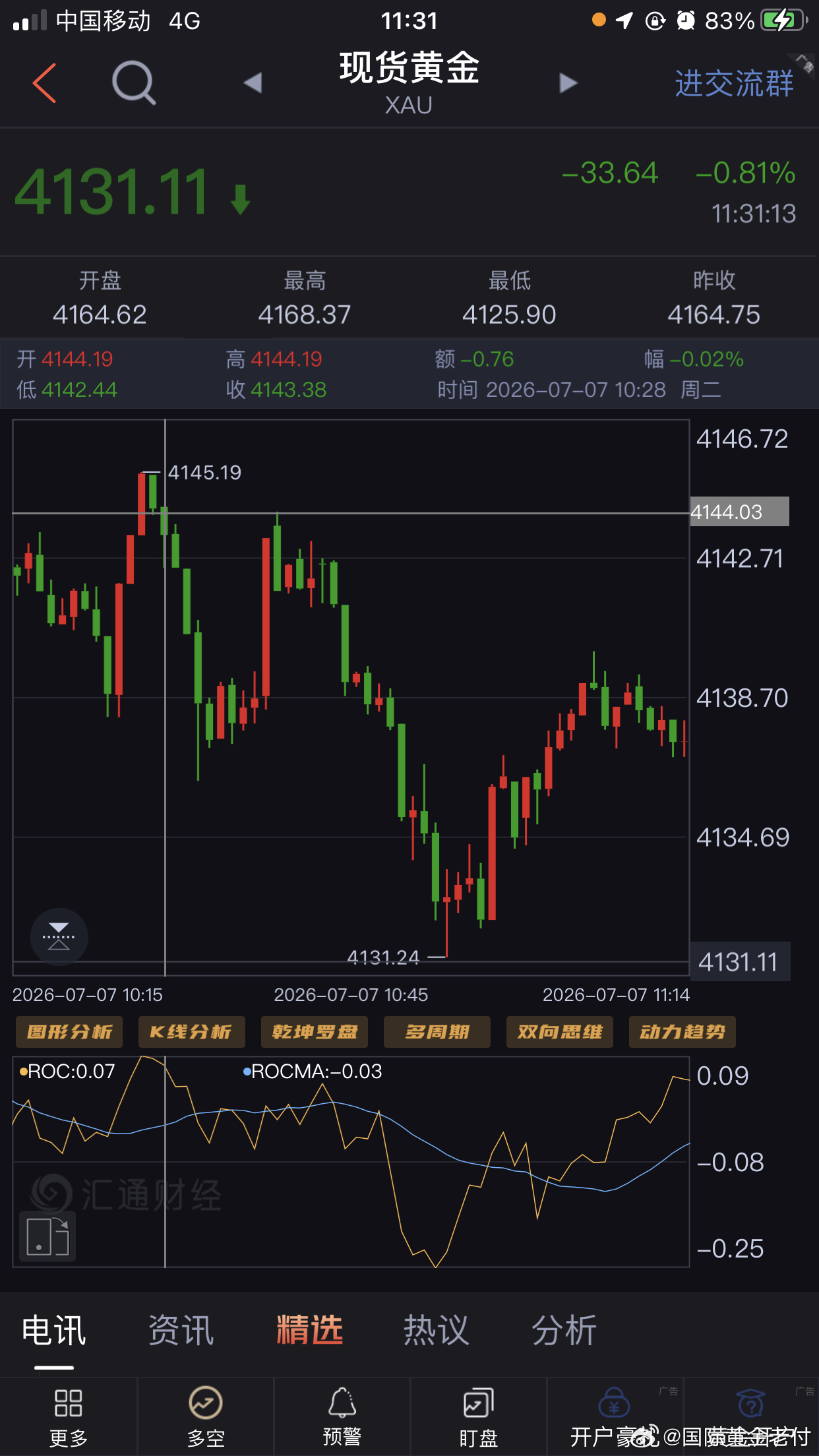 盘中黄金4144附近建议做空📉，下跌4031附近建议止盈减仓。后续反弹4140