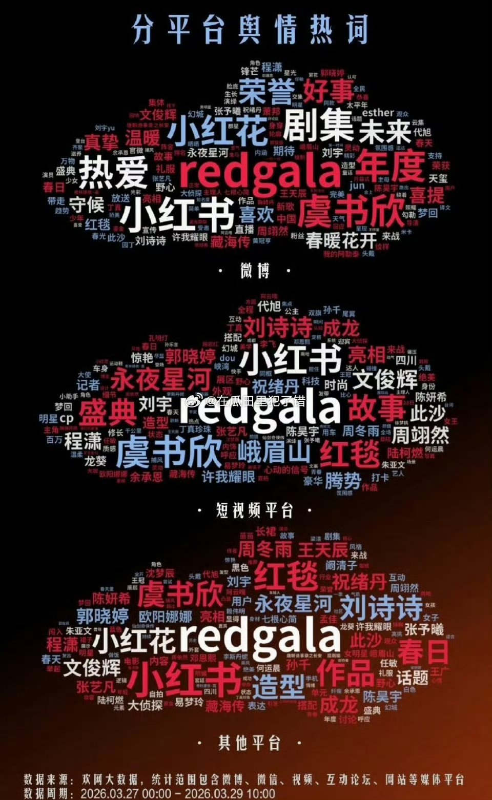 redgala各平台词云🈶，好大的虞书欣 