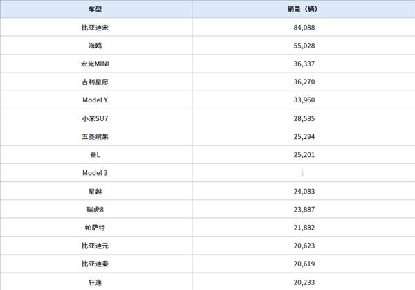 4月各车型的销量，感觉好多车企都超过了Model 3[汗] ​​​