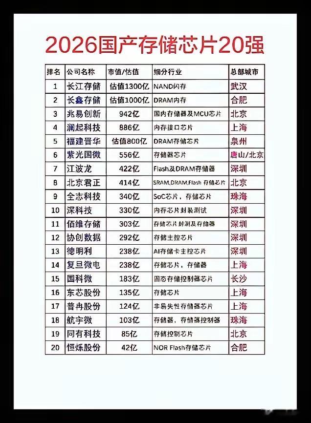 存储芯片20强企业梳理：1. 兆易创新（603986）：NOR Flash全球第
