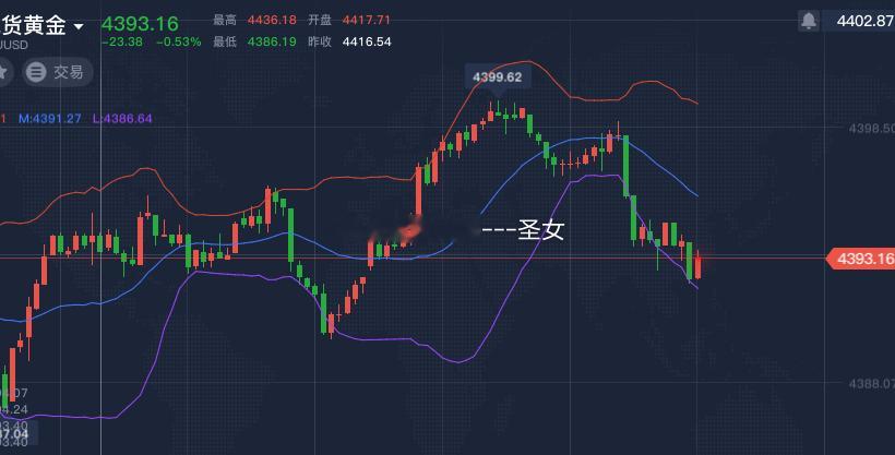 黄金4393-4390附近多，参考黄金金价中1签赚55万