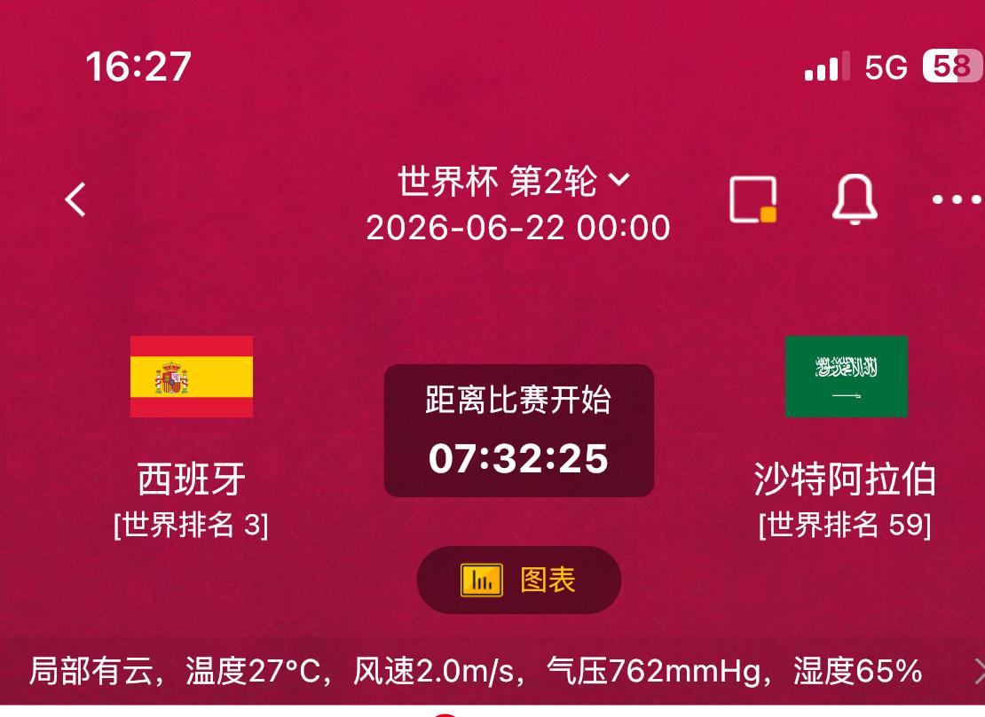 世界杯西班牙VS沙特阿拉伯赛事前瞻
         西班牙目前世界排名第三，球