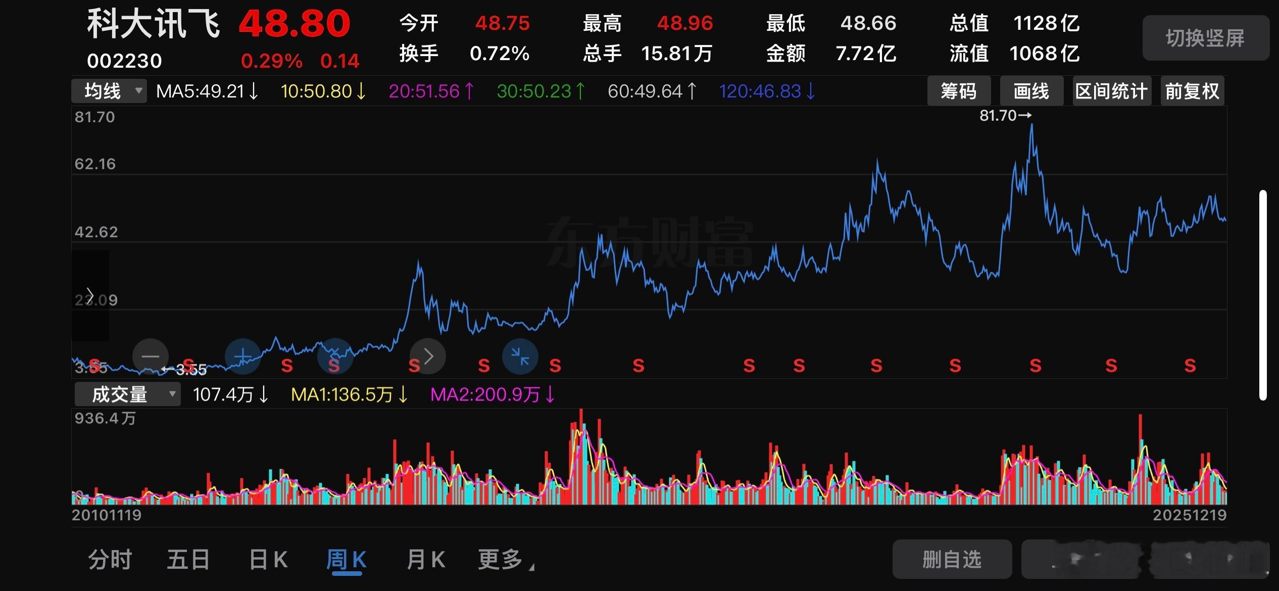 地量见地价？今天的讯飞成交只有7.72亿，成交创五个月来新低，而市值也仅仅仅仅只