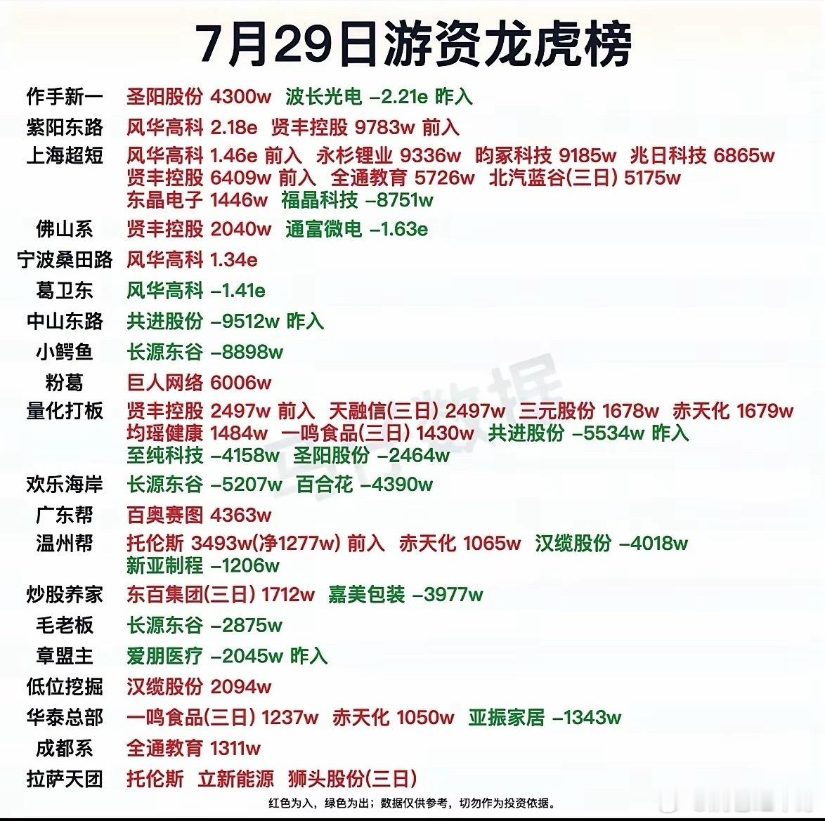 7月29日游资龙虎榜 