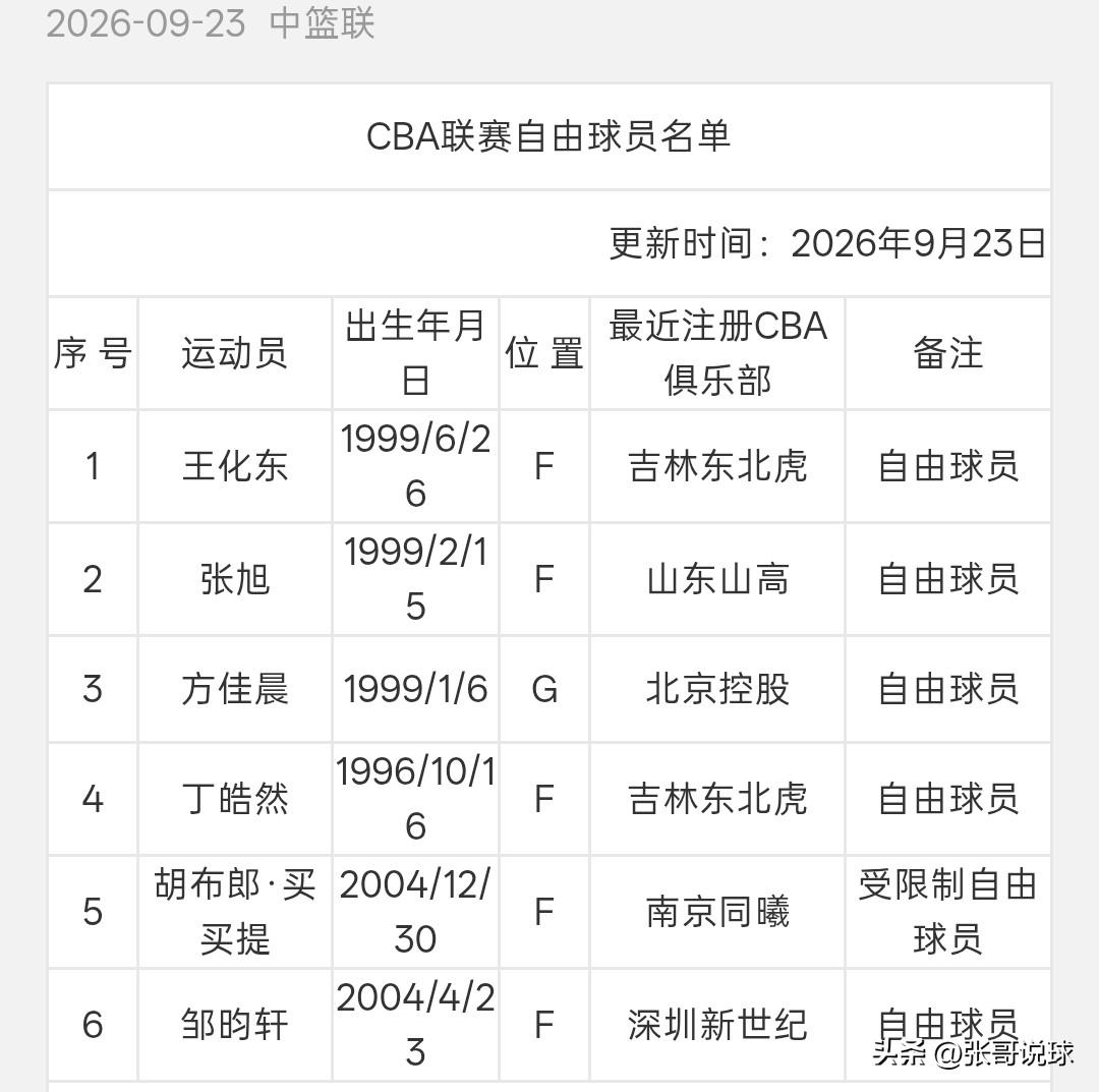吉林男篮终于送走王化东，不过其他球队能接手的可能性也极低，王华东在福建和吉林都证