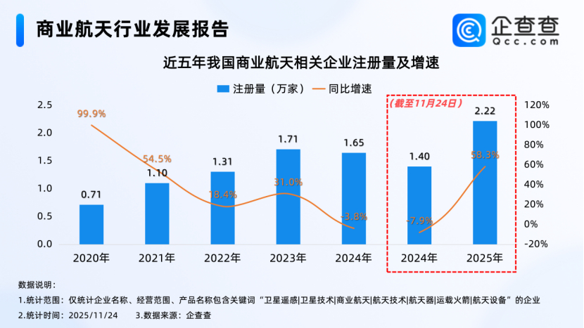 【商业航天迎产业化拐点：2025年已注册相关企业超2万家】近日，国防科工局官网发