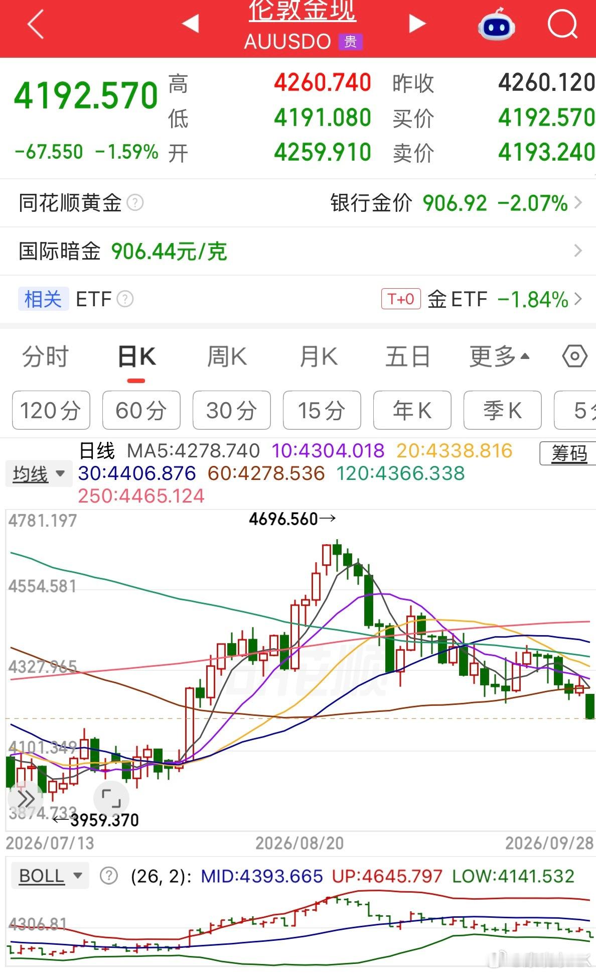 黄金大跌黄金日线周线破位 ​​​