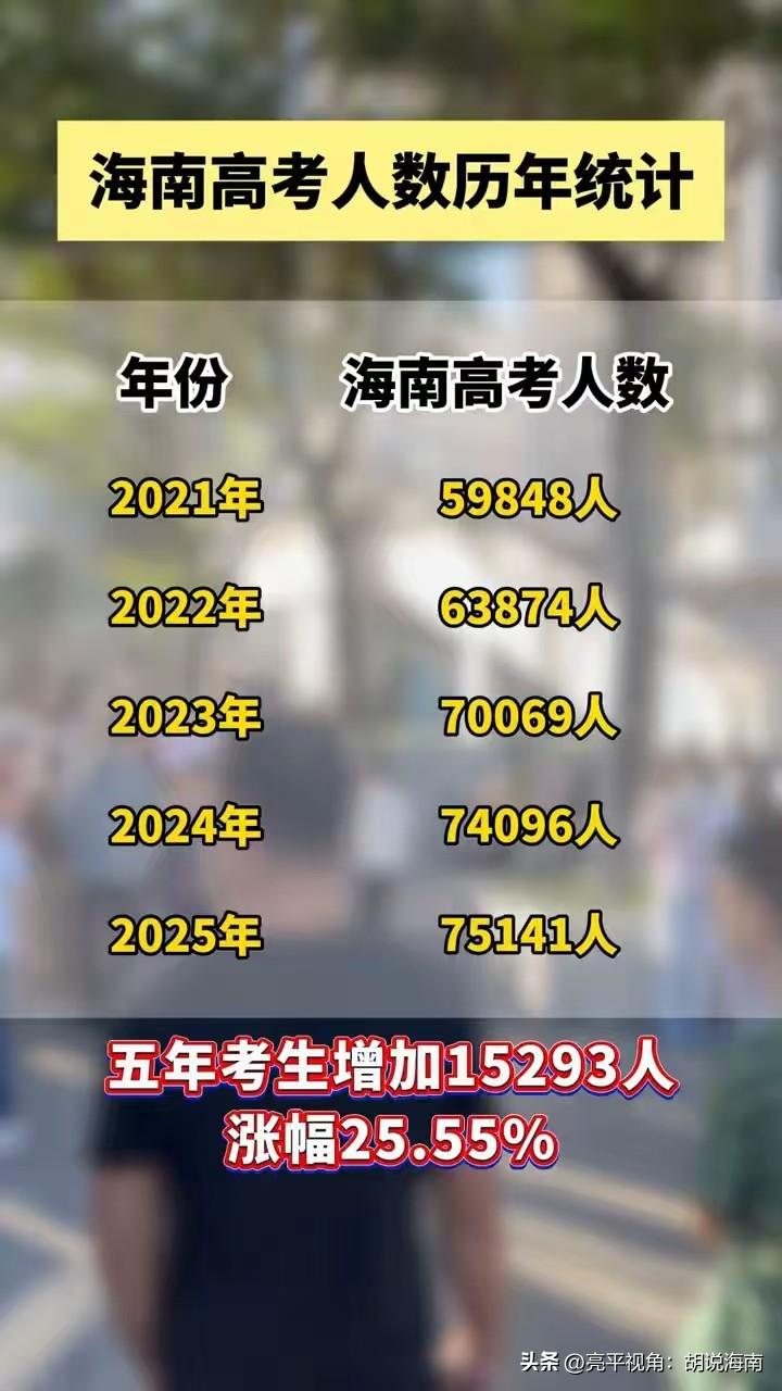 【海南省5年高考人数增加近2万人】从下图可以看出，海南全省高考人数从2021年的