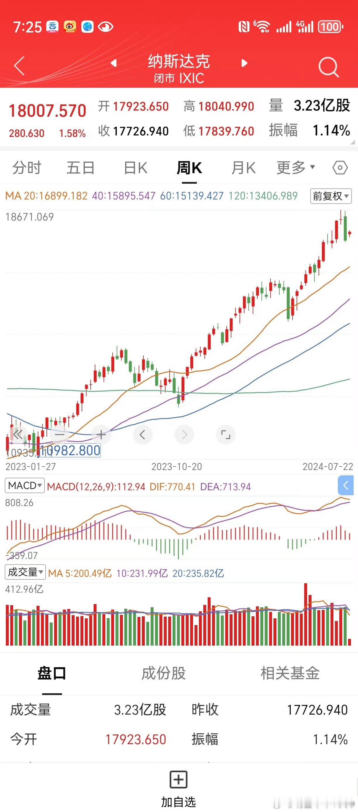 请拿出你的天赋，点评当初的纳斯达克。上涨20周见顶，和神奇数字仅误差一周。下跌1