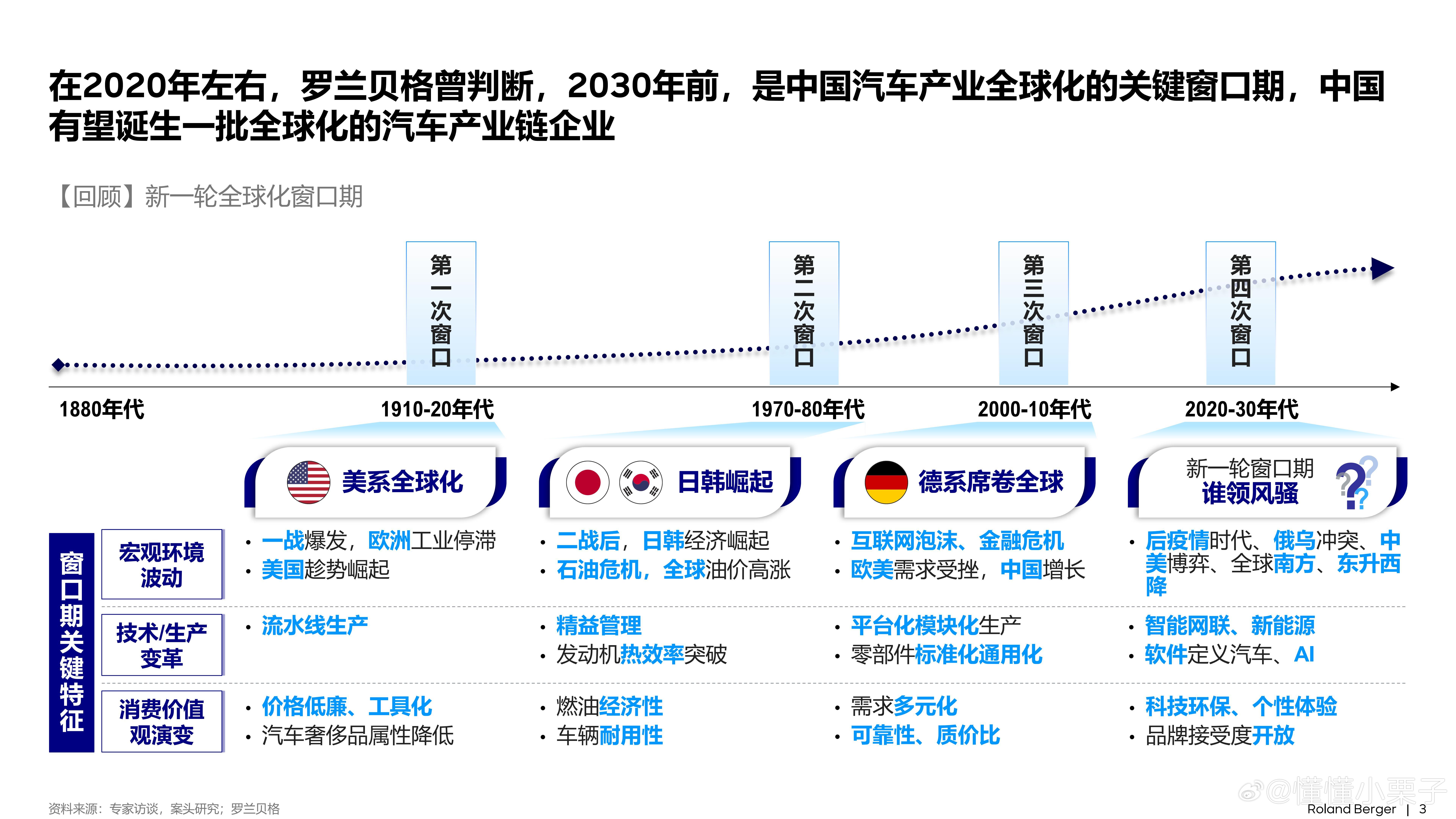 罗兰贝格曾经提出过预测，「2030年前，是中国汽车产业全球化的关键窗口期，中国有
