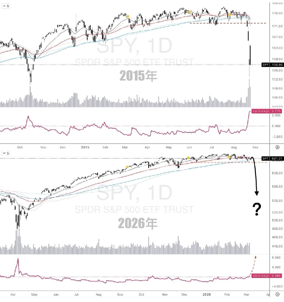 美股走势似曾相识？标普指数高位横盘呈圆弧顶，神似2015年。当前想突破新高难度颇