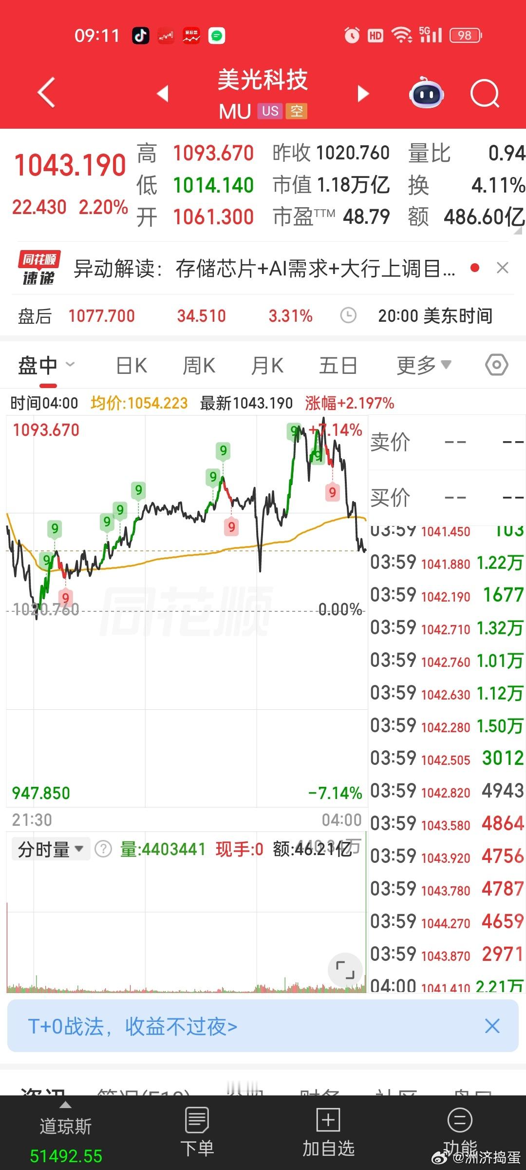 现在美股也是日内来回冲高回落。。。美光尾盘7%回落到2%盘中还回落了2次。。。不