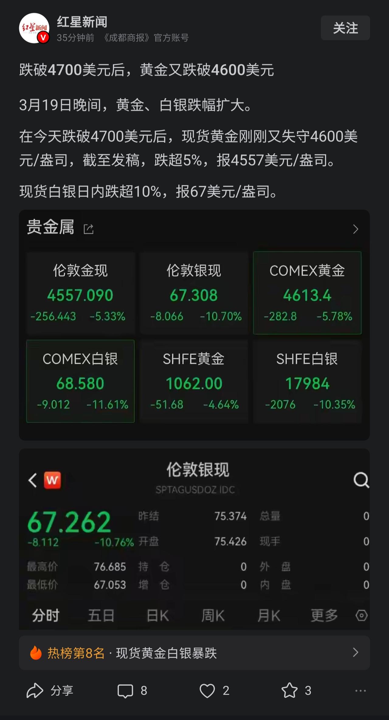 金价真的很奇怪，它不是避险工具吗？为什么反而大幅下跌？

在我看来，各种财经专家