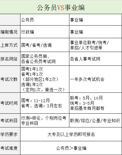 一张图看懂公务员和事业编的区别