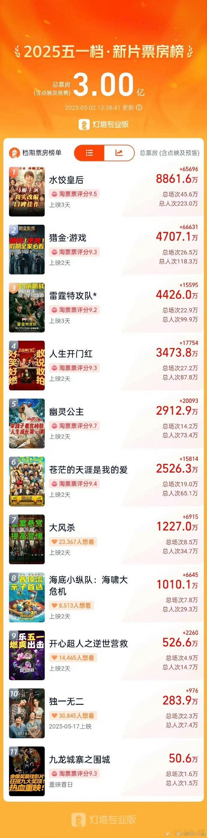五一票房现在已经3亿+，《水饺皇后》《猎金·游戏》《雷霆特攻队*》《人生开门红》