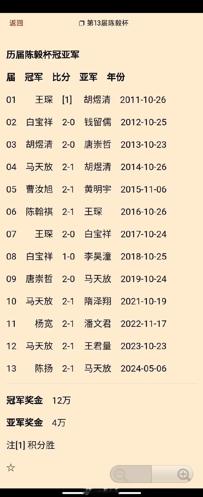 陈扬夺第13届陈毅杯（2-1胜马天放）+ 历届冠亚军 #围棋#