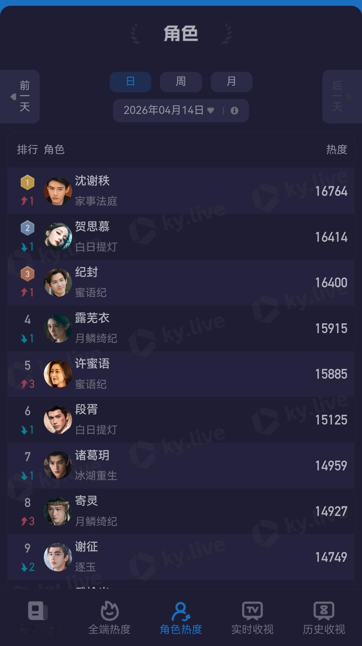 沈谢秩角色热度登顶！ 