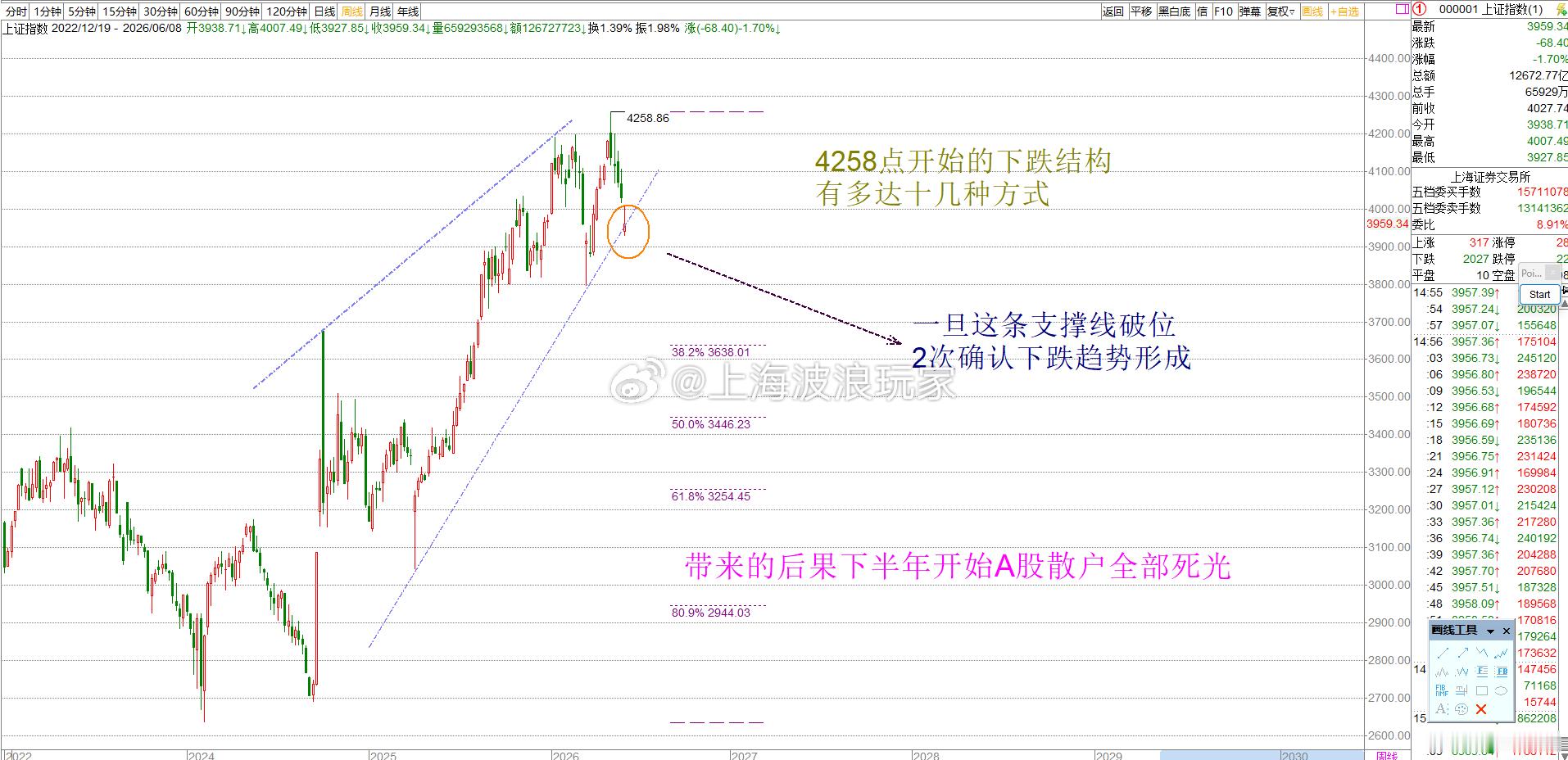 起码要跌8-10个月，遇到极端调整结构需要12--16个月时间 